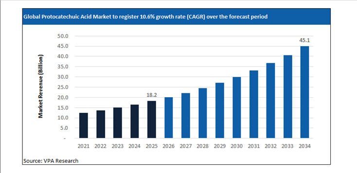 protocatechuic acid market size forecast 2021 to 2034